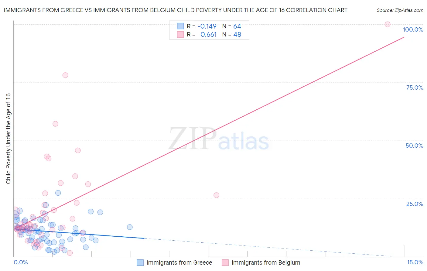 Immigrants from Greece vs Immigrants from Belgium Child Poverty Under the Age of 16