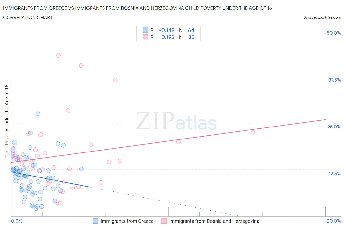Immigrants from Greece vs Immigrants from Bosnia and Herzegovina Child Poverty Under the Age of 16