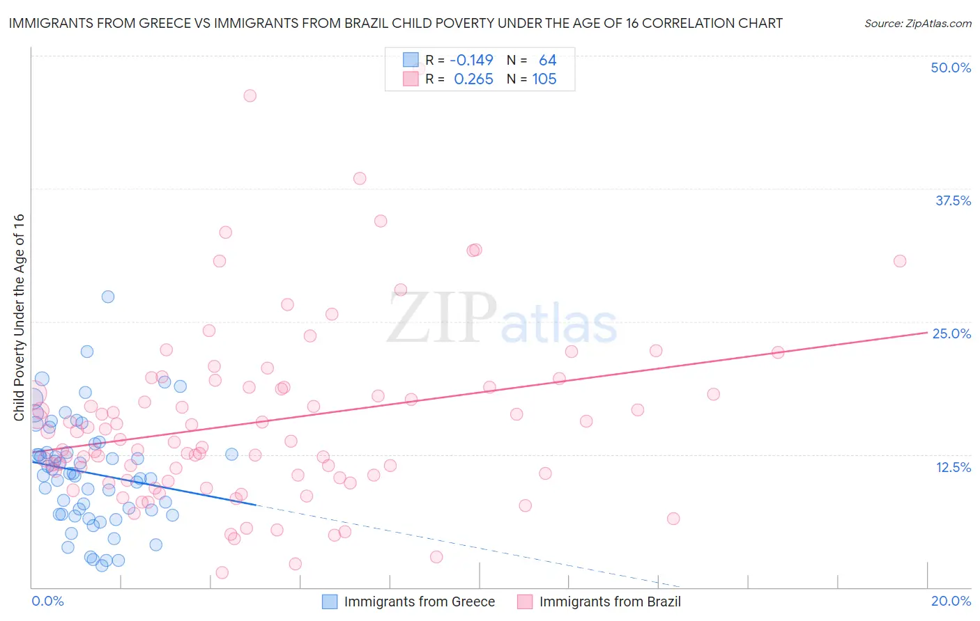 Immigrants from Greece vs Immigrants from Brazil Child Poverty Under the Age of 16