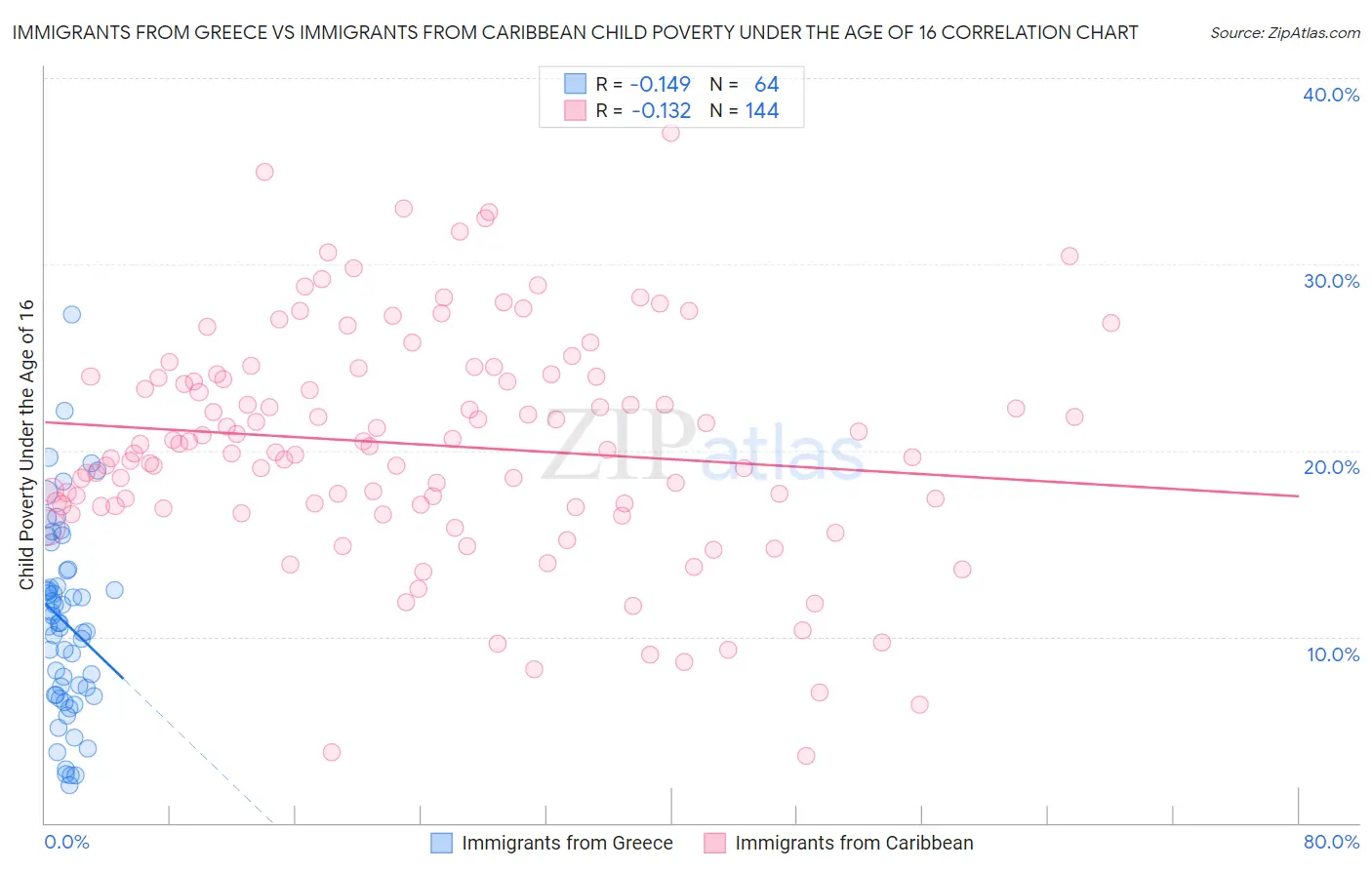 Immigrants from Greece vs Immigrants from Caribbean Child Poverty Under the Age of 16
