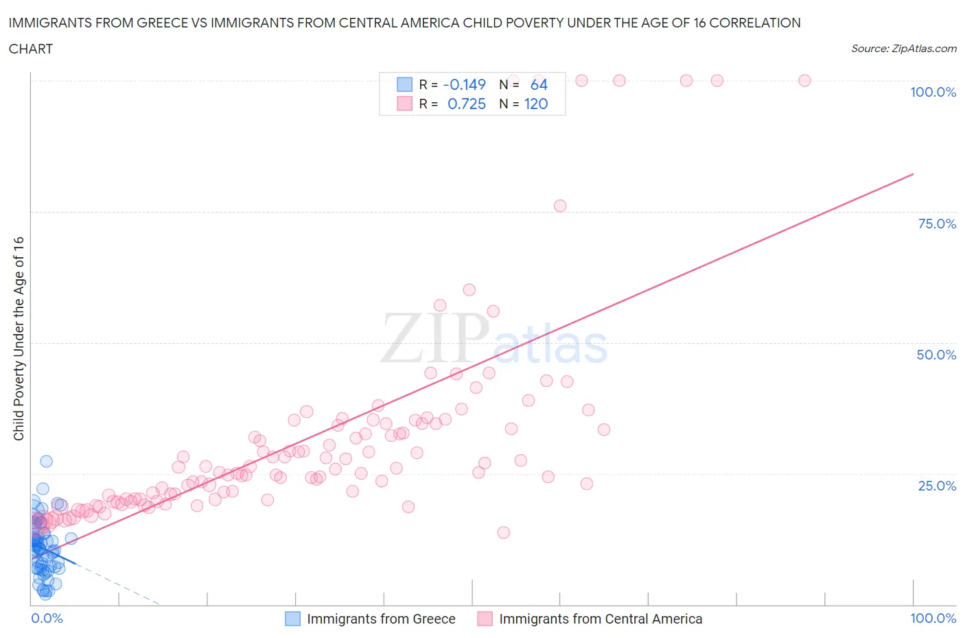 Immigrants from Greece vs Immigrants from Central America Child Poverty Under the Age of 16