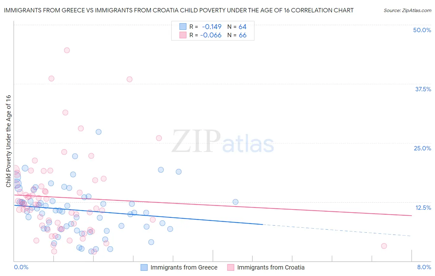 Immigrants from Greece vs Immigrants from Croatia Child Poverty Under the Age of 16