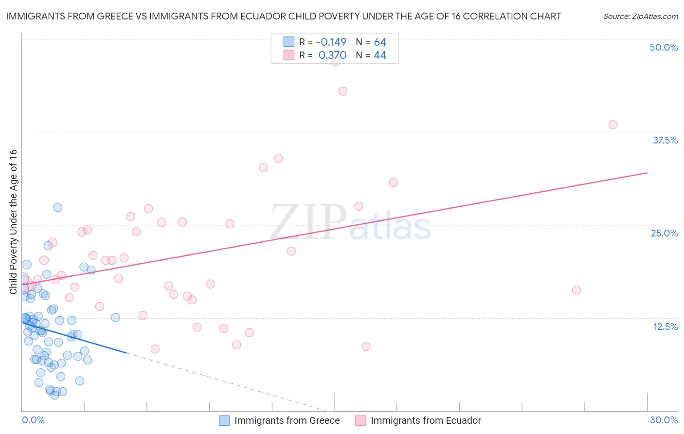 Immigrants from Greece vs Immigrants from Ecuador Child Poverty Under the Age of 16