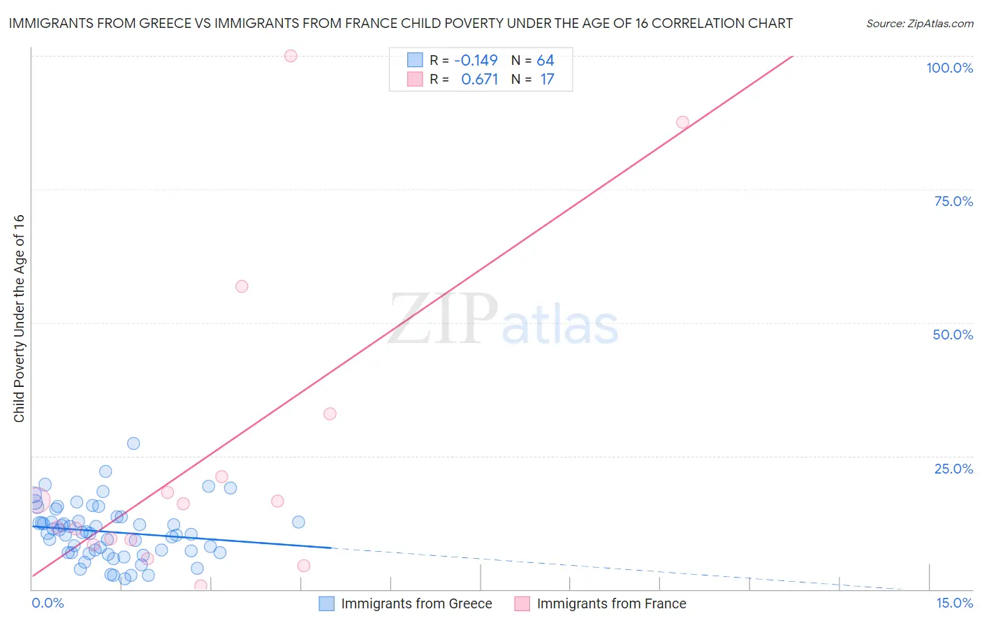 Immigrants from Greece vs Immigrants from France Child Poverty Under the Age of 16