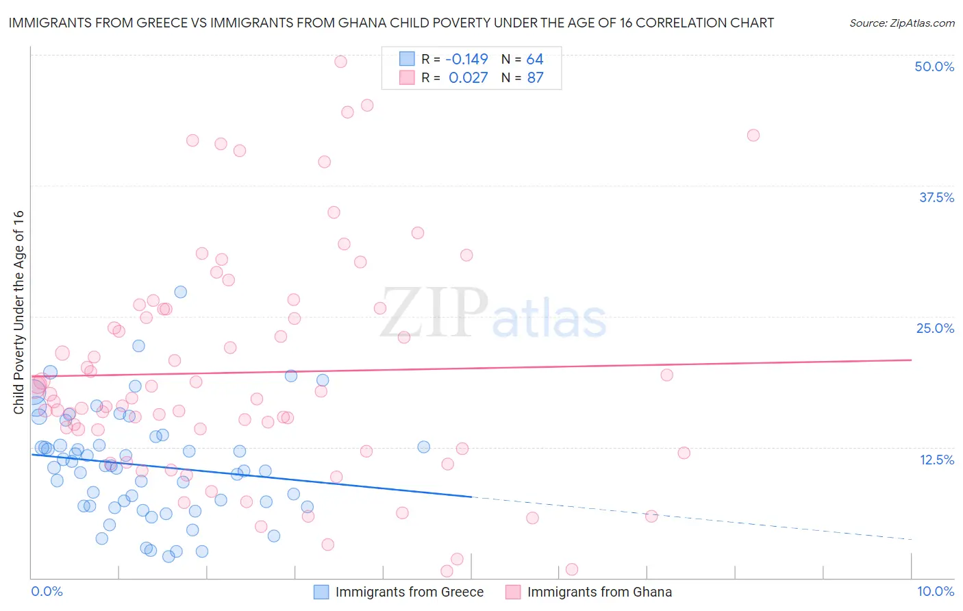 Immigrants from Greece vs Immigrants from Ghana Child Poverty Under the Age of 16