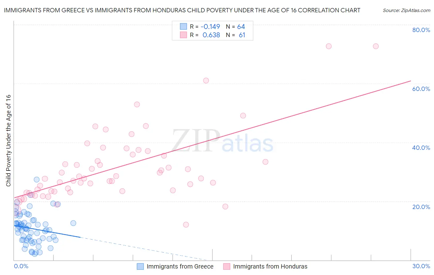 Immigrants from Greece vs Immigrants from Honduras Child Poverty Under the Age of 16