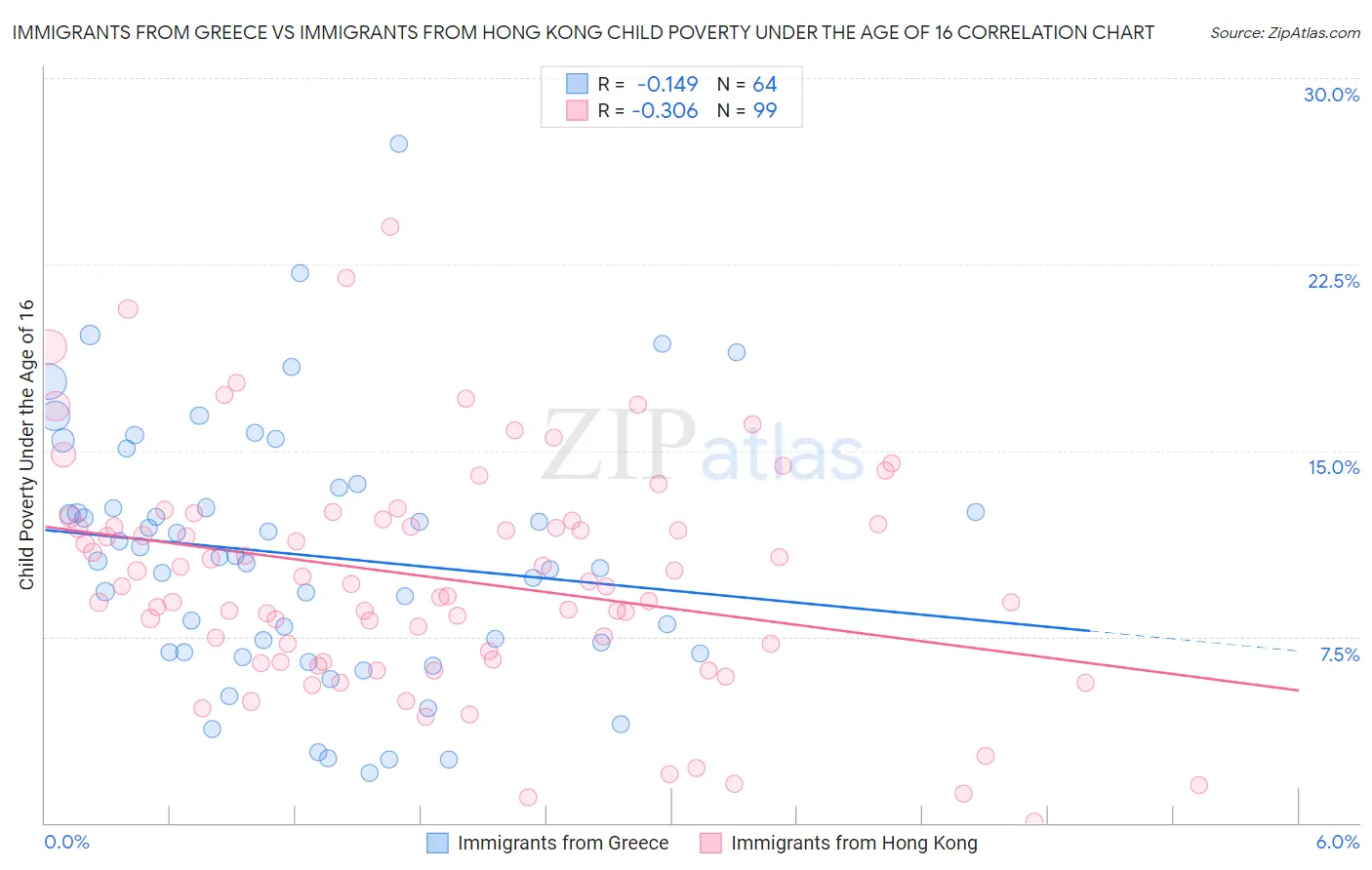 Immigrants from Greece vs Immigrants from Hong Kong Child Poverty Under the Age of 16