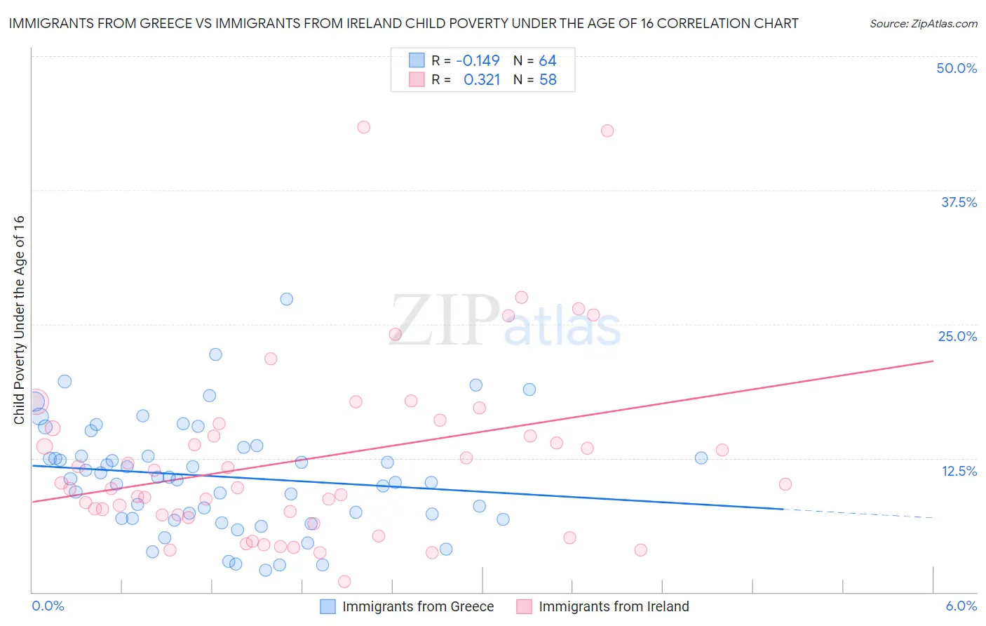 Immigrants from Greece vs Immigrants from Ireland Child Poverty Under the Age of 16