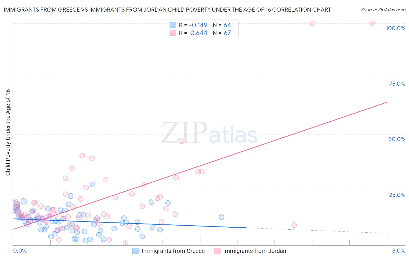 Immigrants from Greece vs Immigrants from Jordan Child Poverty Under the Age of 16