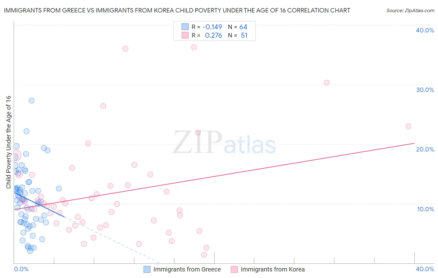 Immigrants from Greece vs Immigrants from Korea Child Poverty Under the Age of 16