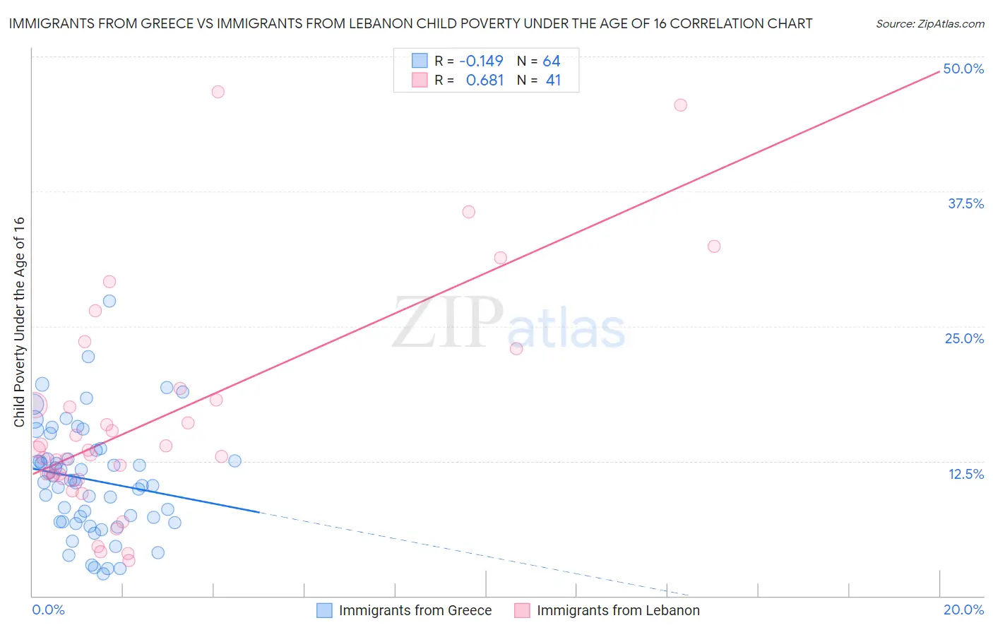 Immigrants from Greece vs Immigrants from Lebanon Child Poverty Under the Age of 16