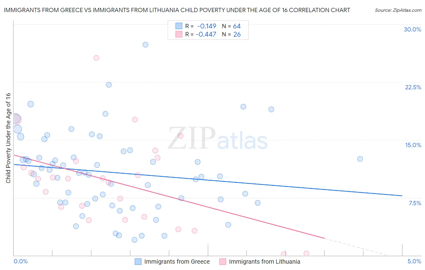 Immigrants from Greece vs Immigrants from Lithuania Child Poverty Under the Age of 16
