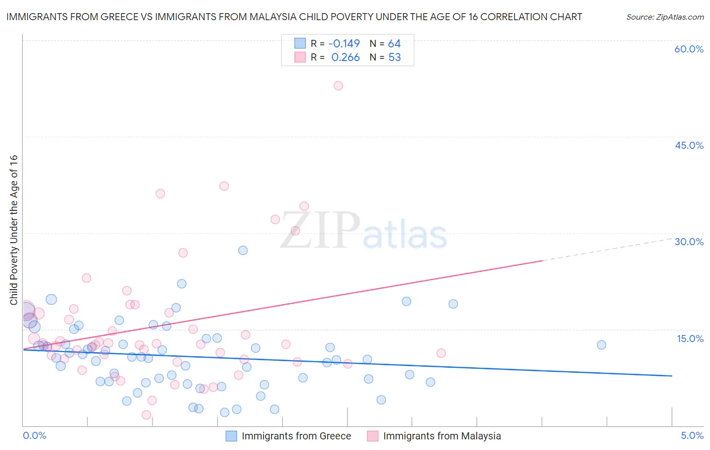 Immigrants from Greece vs Immigrants from Malaysia Child Poverty Under the Age of 16