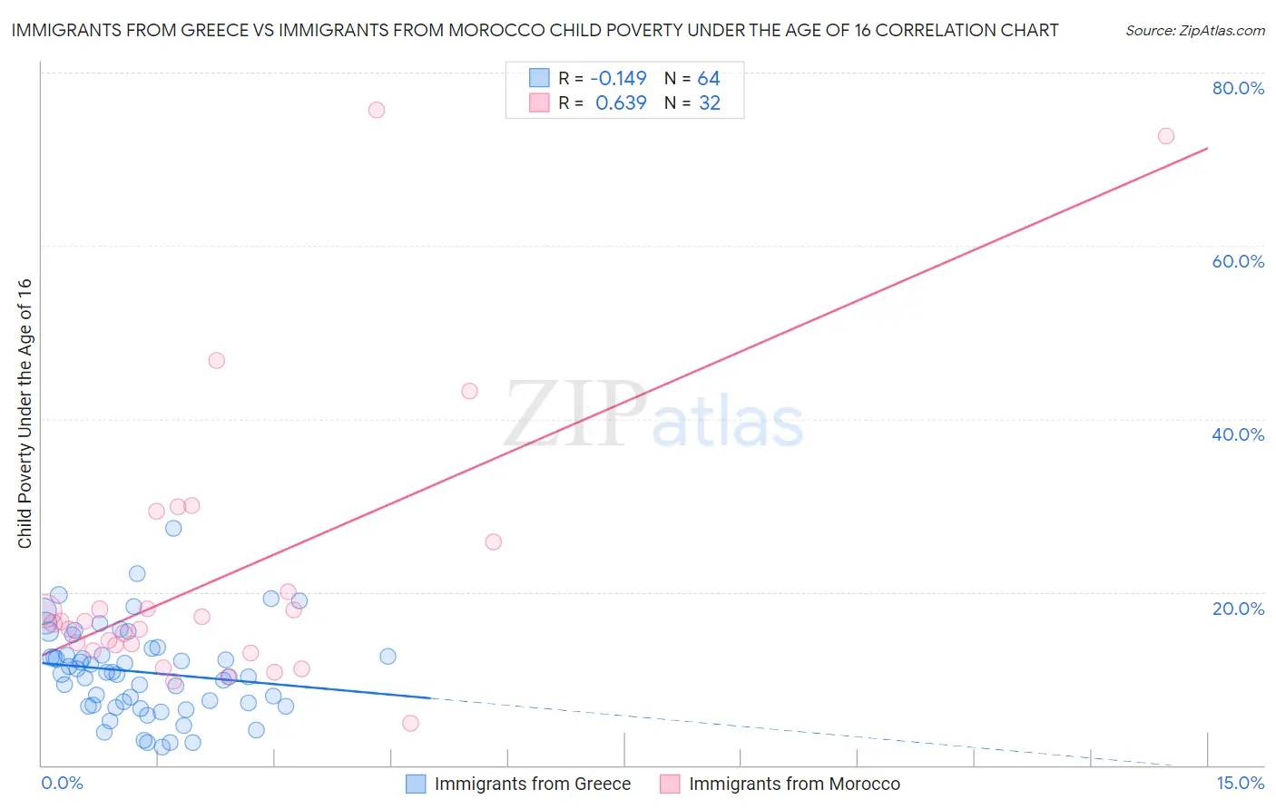 Immigrants from Greece vs Immigrants from Morocco Child Poverty Under the Age of 16