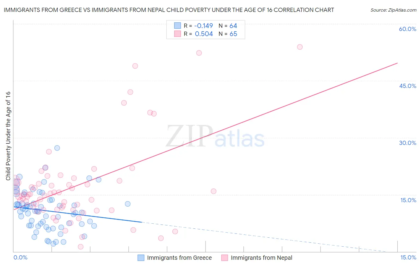 Immigrants from Greece vs Immigrants from Nepal Child Poverty Under the Age of 16