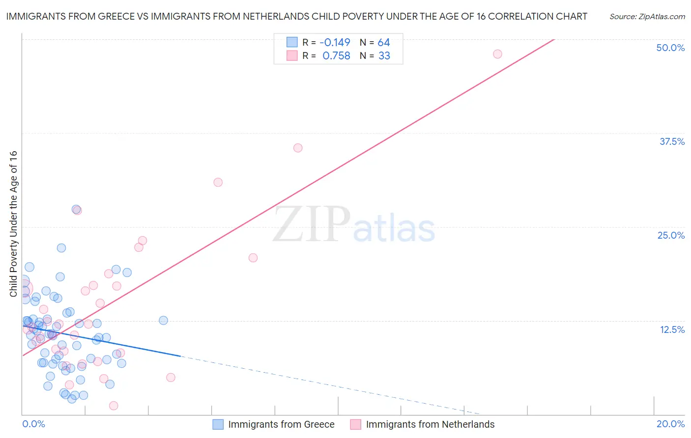 Immigrants from Greece vs Immigrants from Netherlands Child Poverty Under the Age of 16