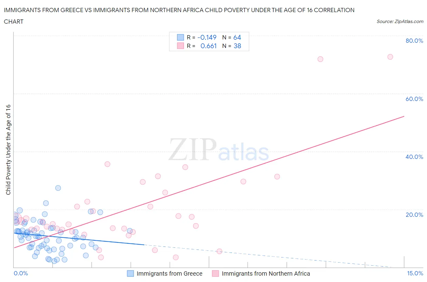 Immigrants from Greece vs Immigrants from Northern Africa Child Poverty Under the Age of 16