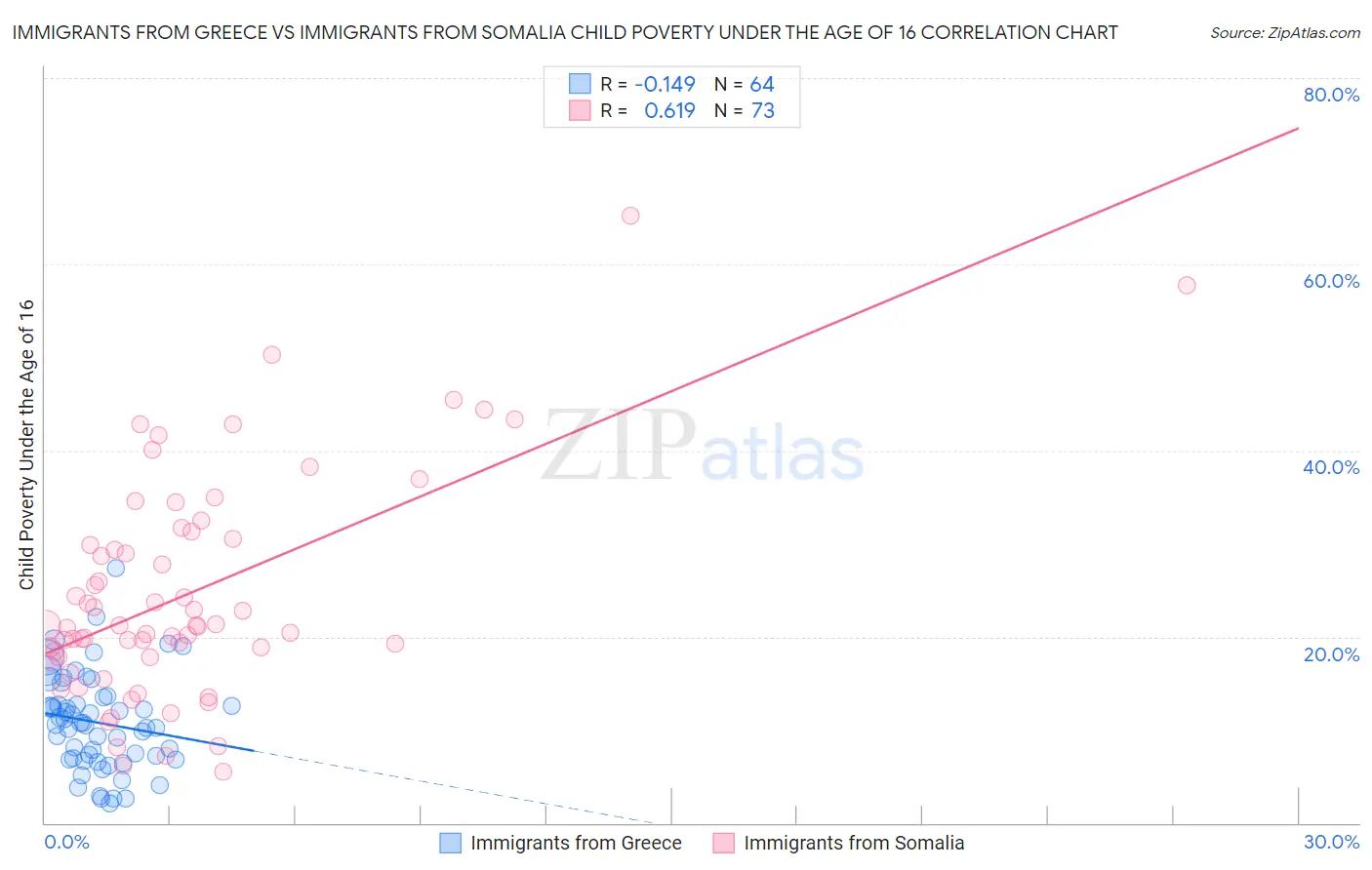 Immigrants from Greece vs Immigrants from Somalia Child Poverty Under the Age of 16