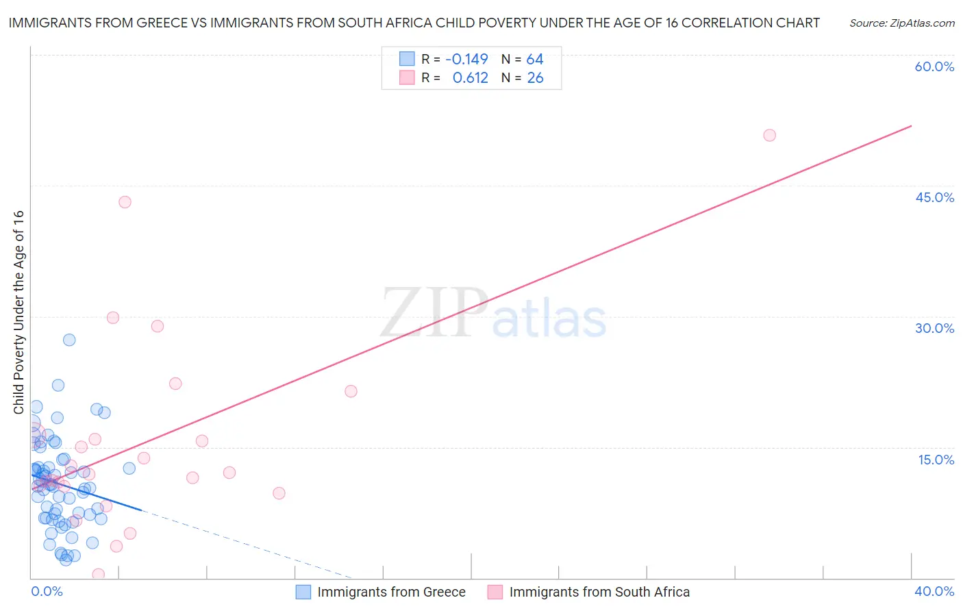 Immigrants from Greece vs Immigrants from South Africa Child Poverty Under the Age of 16