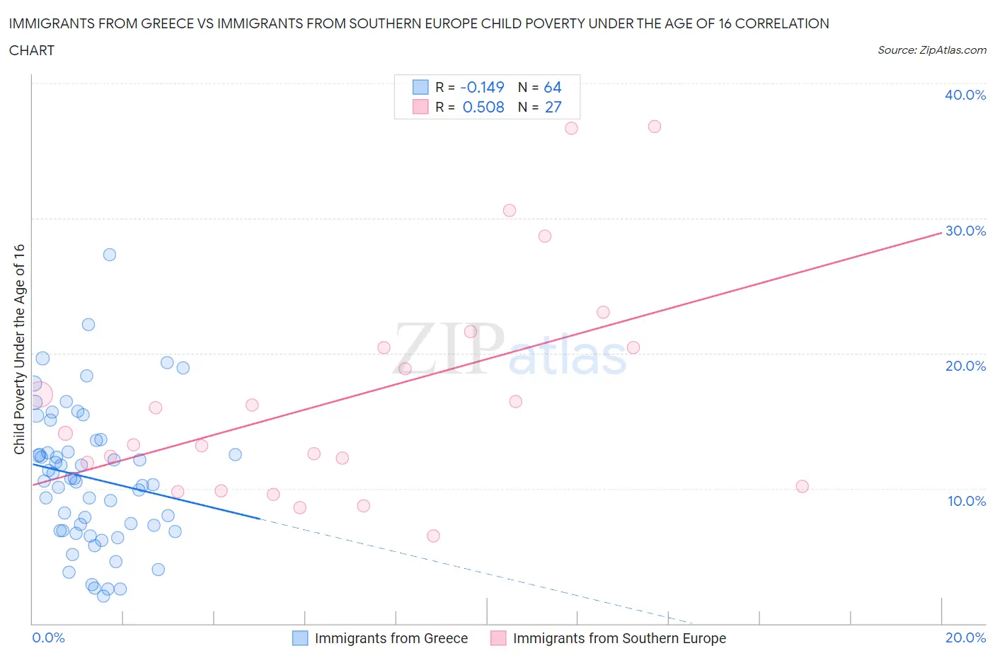Immigrants from Greece vs Immigrants from Southern Europe Child Poverty Under the Age of 16