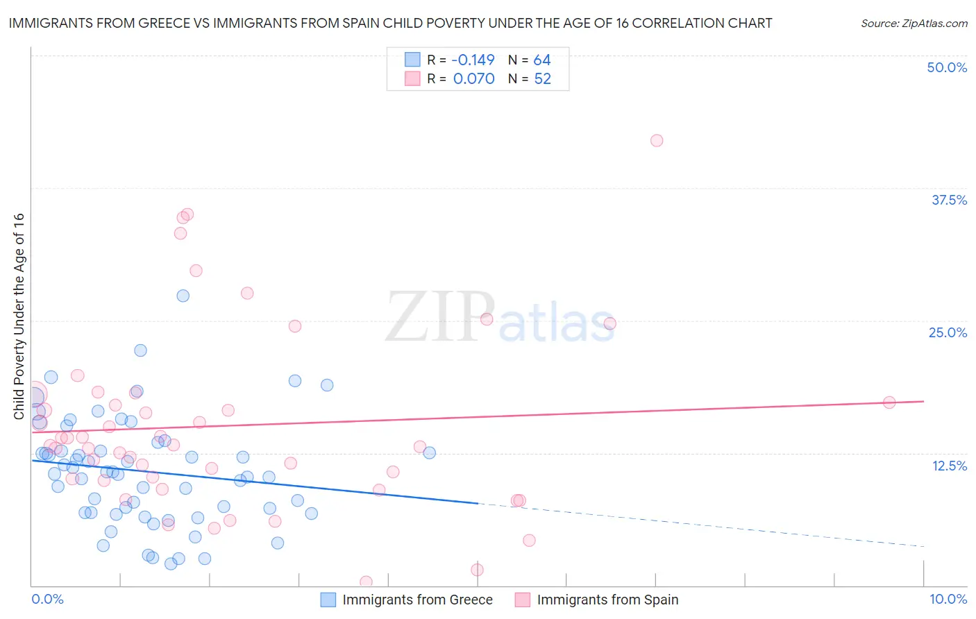 Immigrants from Greece vs Immigrants from Spain Child Poverty Under the Age of 16