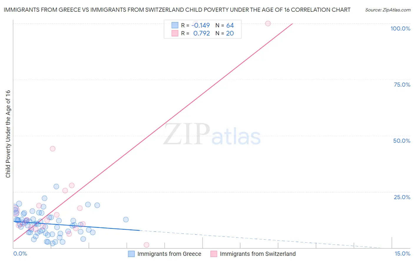 Immigrants from Greece vs Immigrants from Switzerland Child Poverty Under the Age of 16