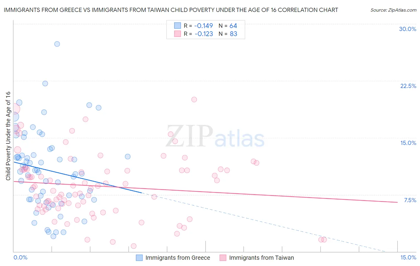 Immigrants from Greece vs Immigrants from Taiwan Child Poverty Under the Age of 16