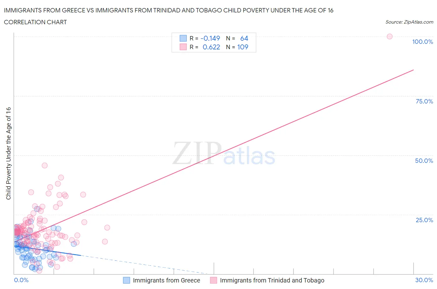 Immigrants from Greece vs Immigrants from Trinidad and Tobago Child Poverty Under the Age of 16