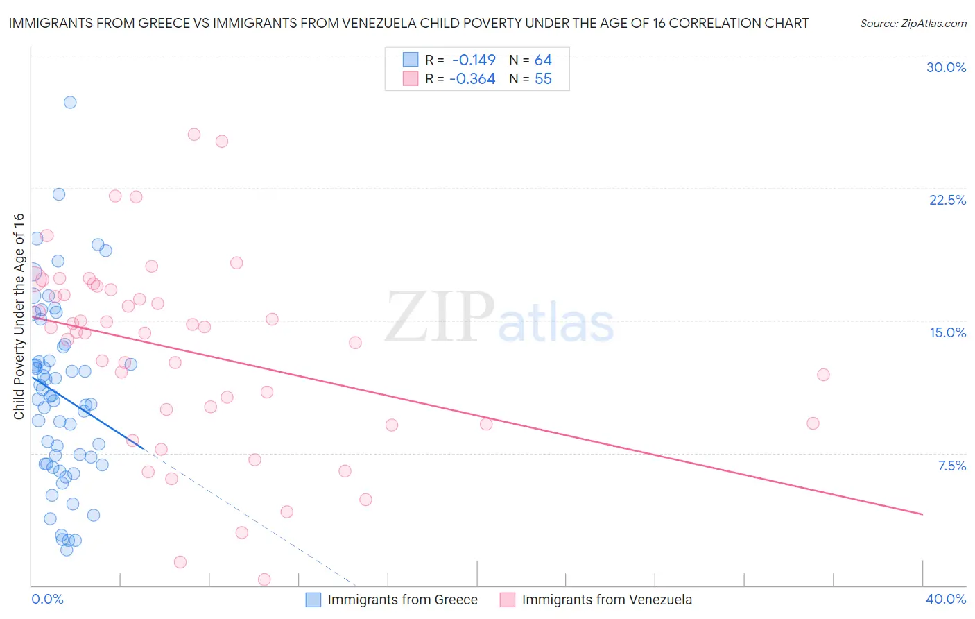 Immigrants from Greece vs Immigrants from Venezuela Child Poverty Under the Age of 16