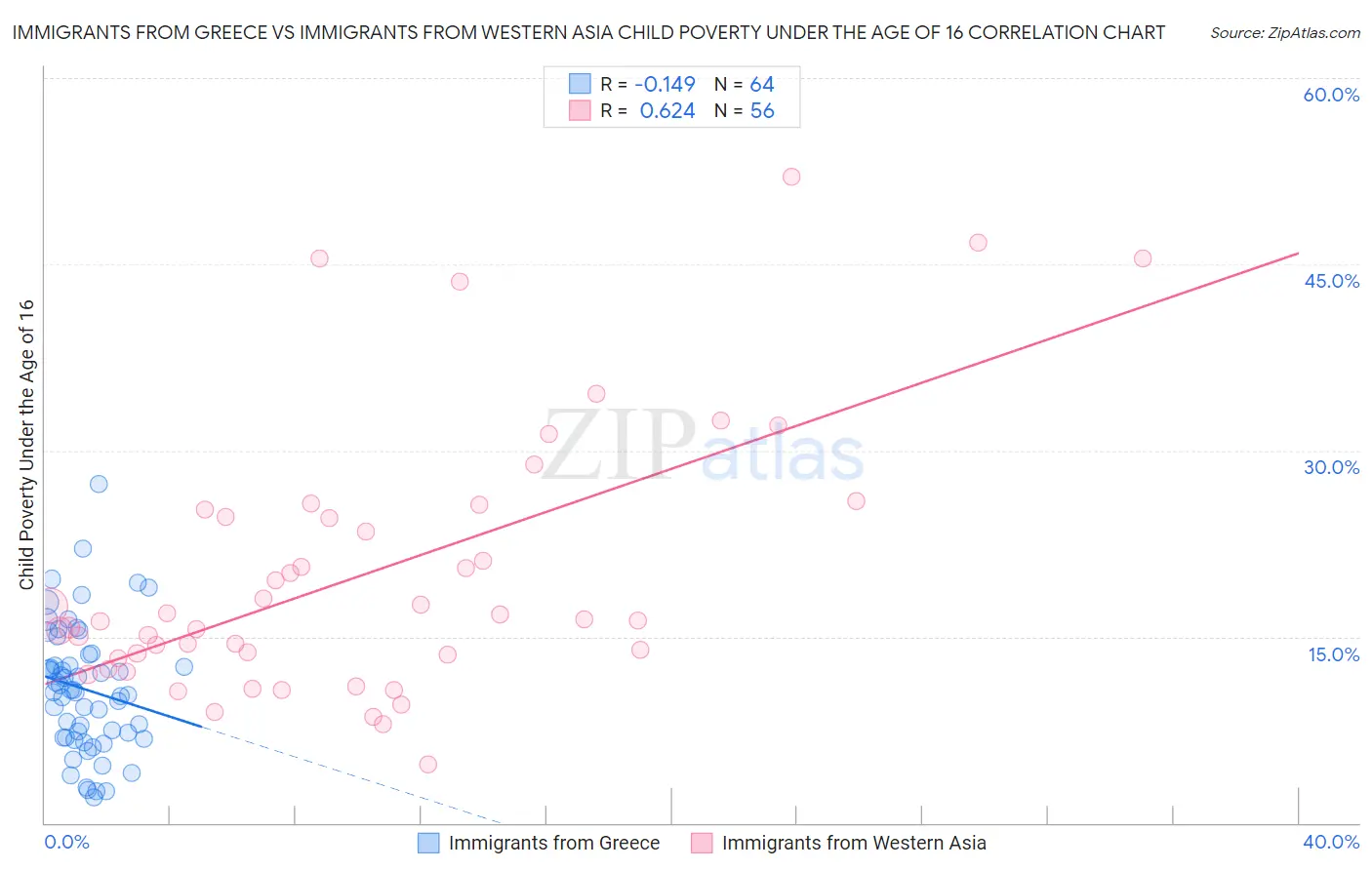 Immigrants from Greece vs Immigrants from Western Asia Child Poverty Under the Age of 16