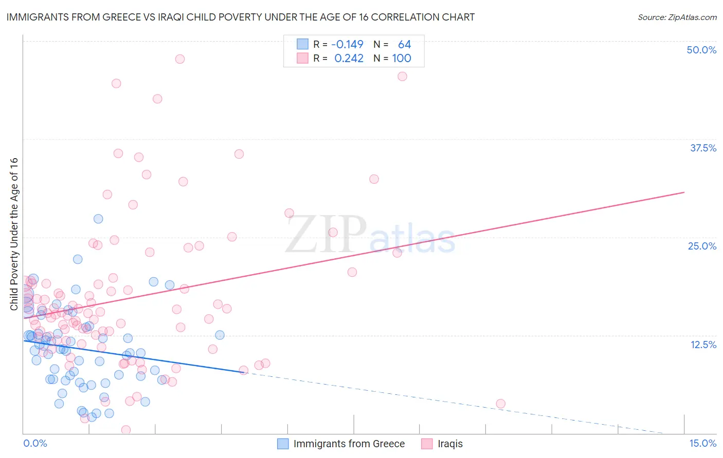 Immigrants from Greece vs Iraqi Child Poverty Under the Age of 16