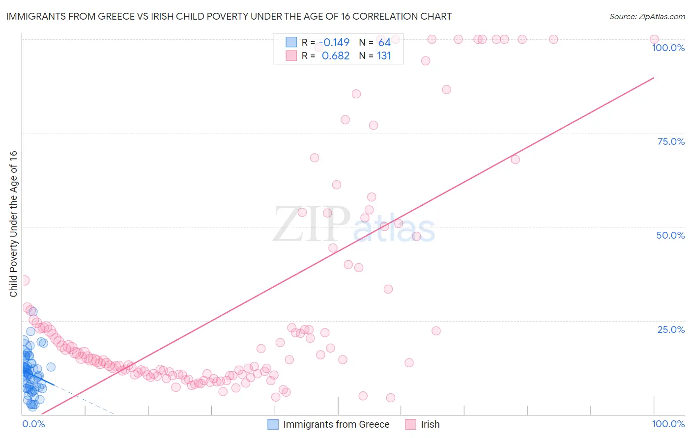 Immigrants from Greece vs Irish Child Poverty Under the Age of 16