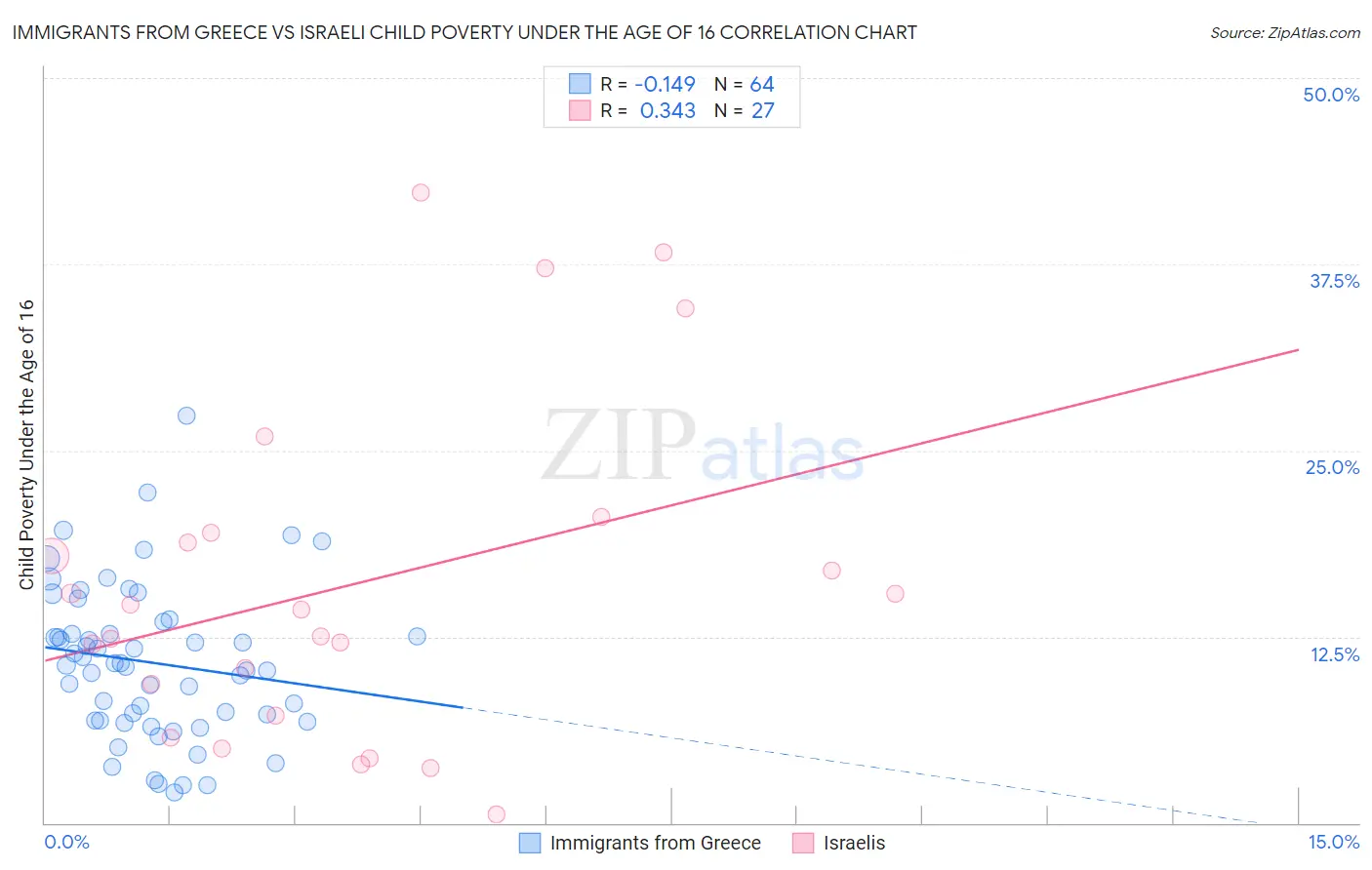 Immigrants from Greece vs Israeli Child Poverty Under the Age of 16