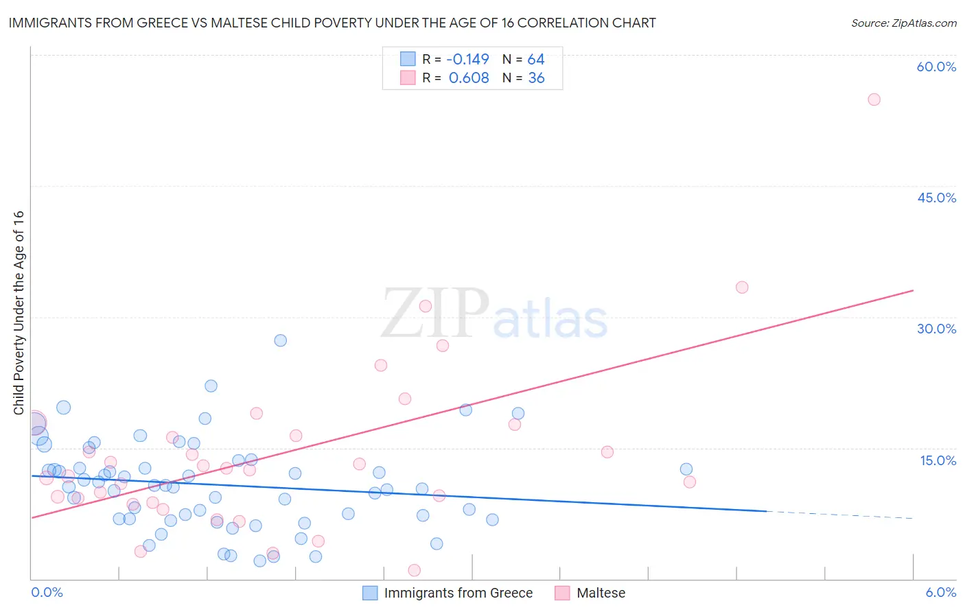 Immigrants from Greece vs Maltese Child Poverty Under the Age of 16