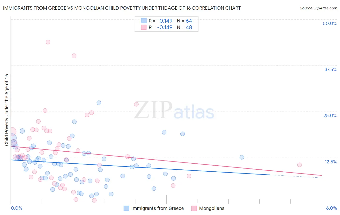 Immigrants from Greece vs Mongolian Child Poverty Under the Age of 16