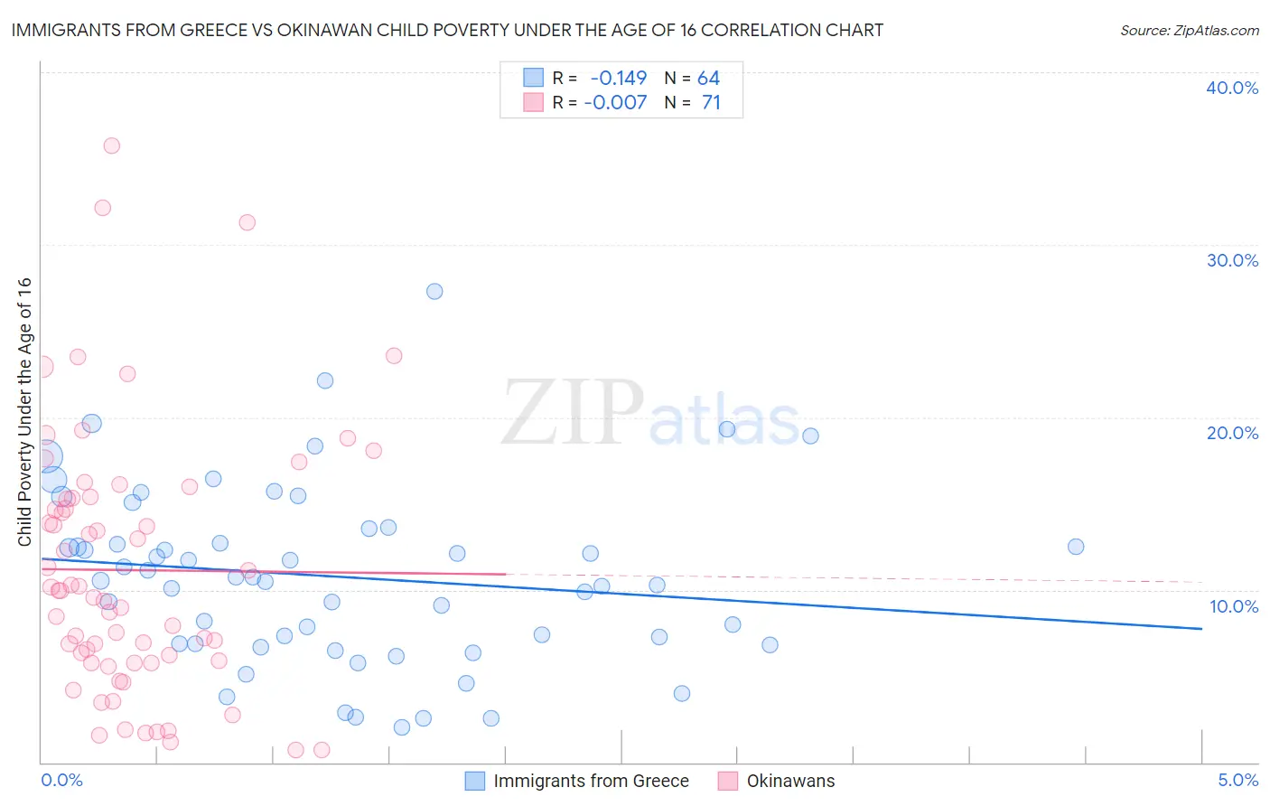 Immigrants from Greece vs Okinawan Child Poverty Under the Age of 16