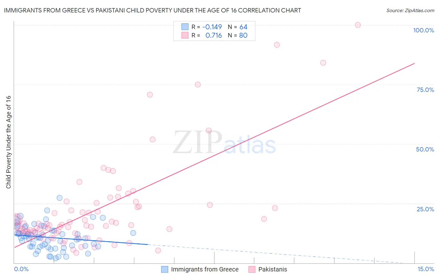 Immigrants from Greece vs Pakistani Child Poverty Under the Age of 16