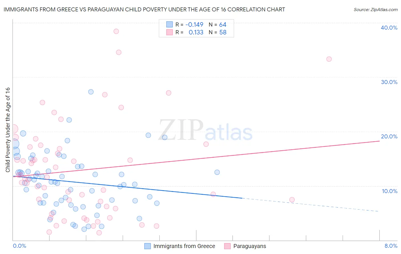 Immigrants from Greece vs Paraguayan Child Poverty Under the Age of 16