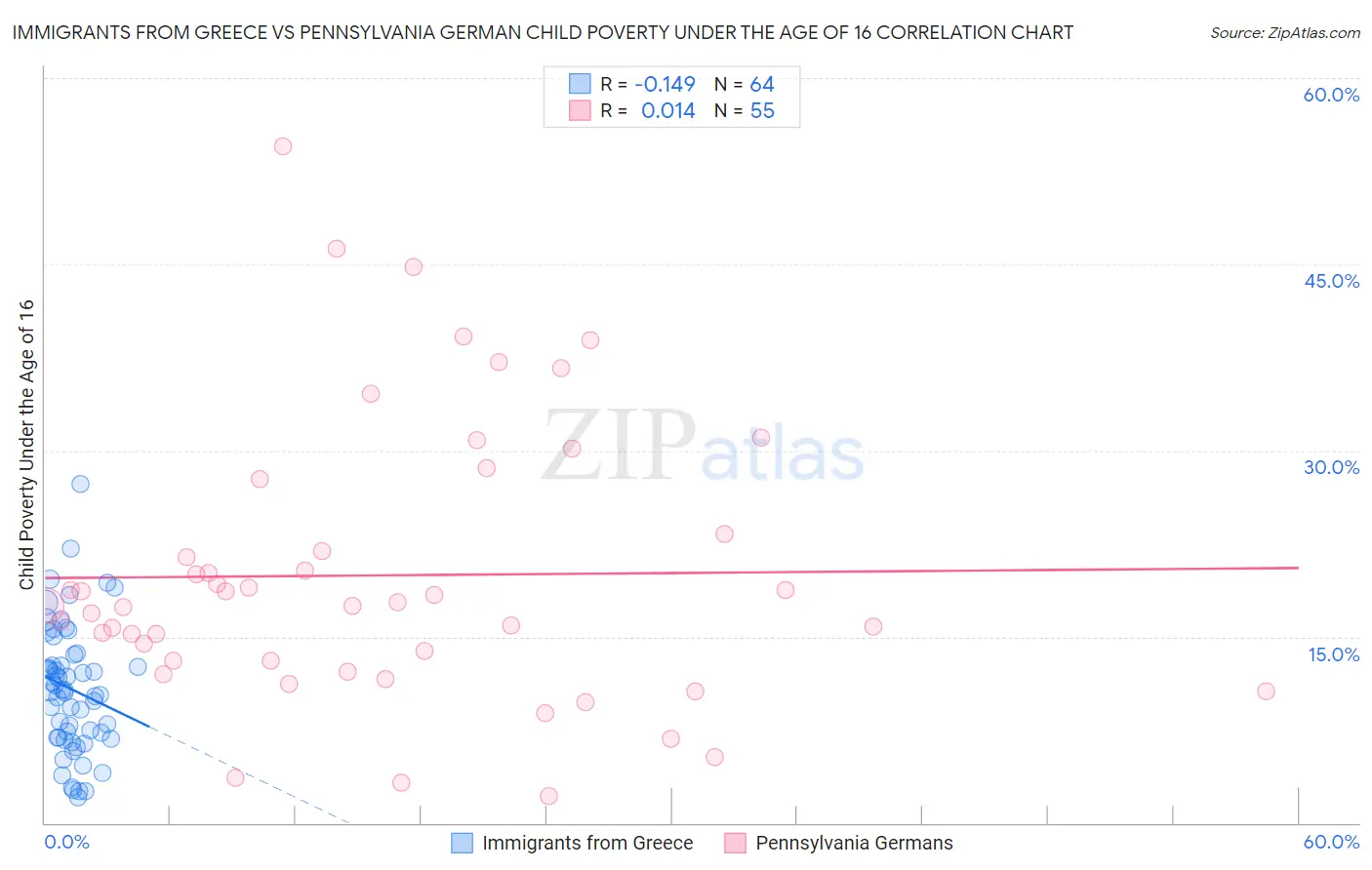 Immigrants from Greece vs Pennsylvania German Child Poverty Under the Age of 16