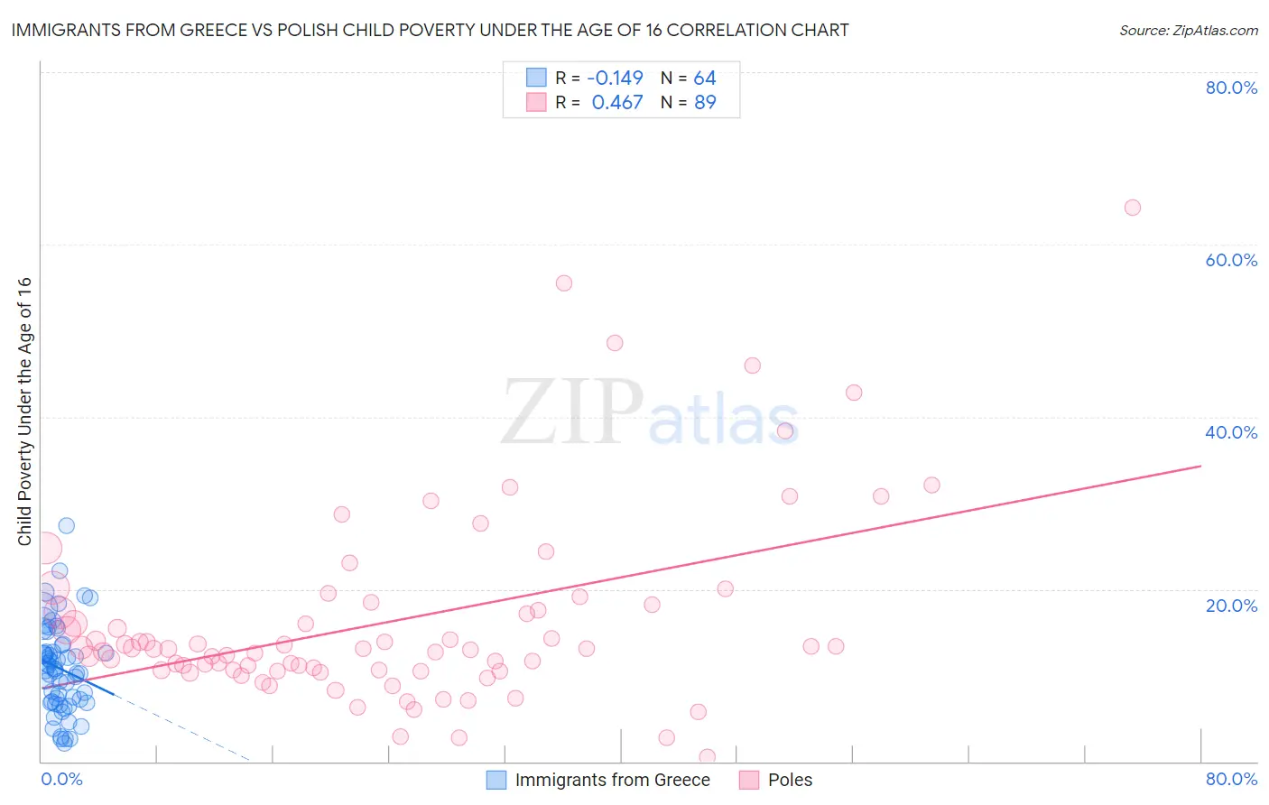 Immigrants from Greece vs Polish Child Poverty Under the Age of 16
