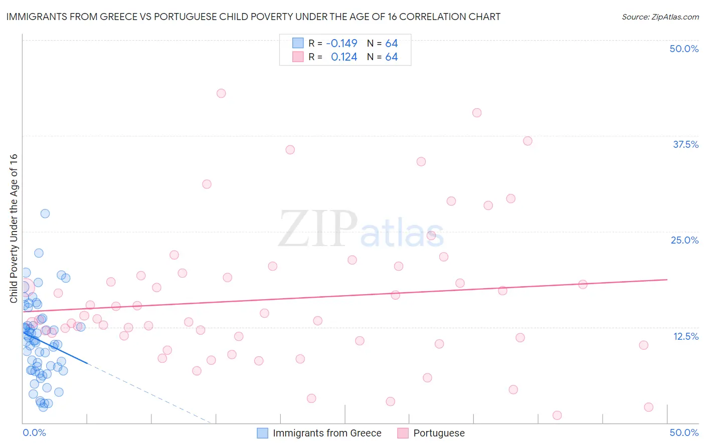 Immigrants from Greece vs Portuguese Child Poverty Under the Age of 16