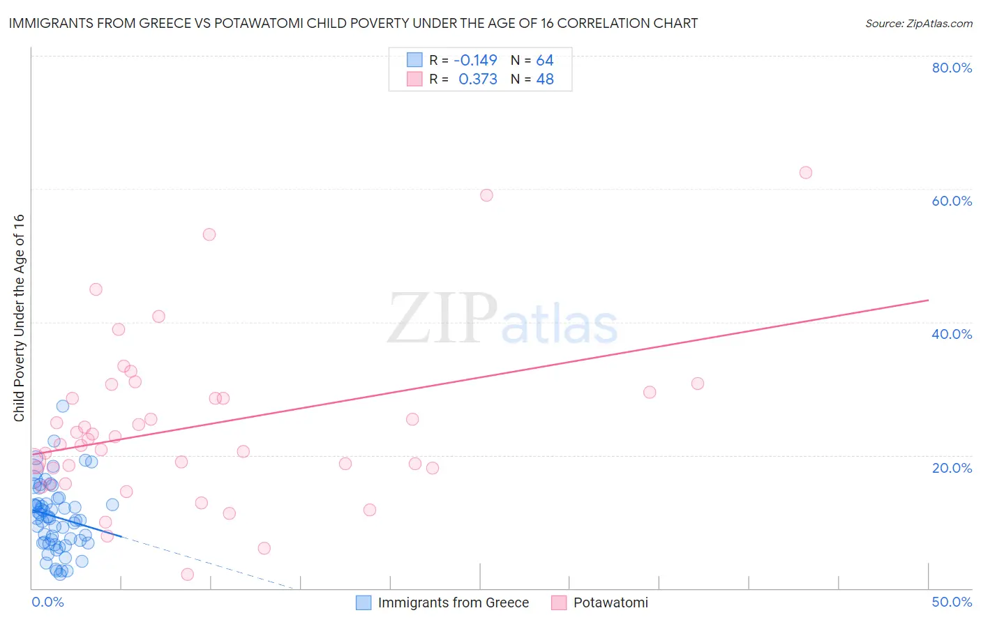 Immigrants from Greece vs Potawatomi Child Poverty Under the Age of 16