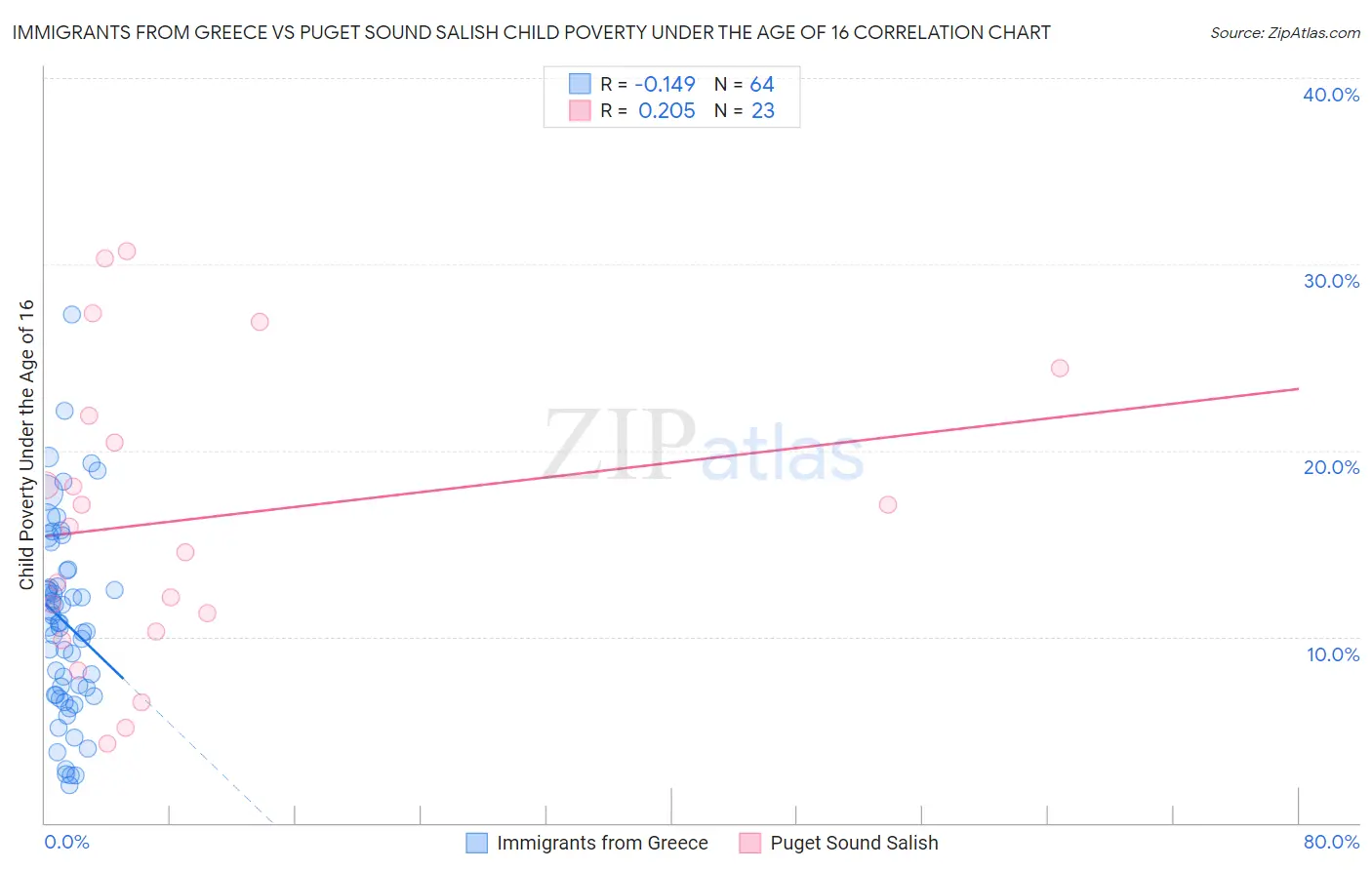 Immigrants from Greece vs Puget Sound Salish Child Poverty Under the Age of 16