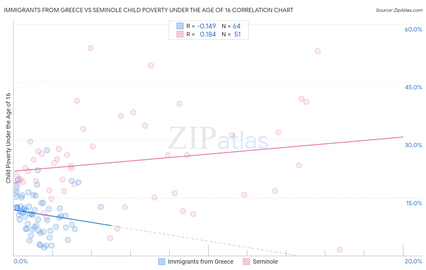 Immigrants from Greece vs Seminole Child Poverty Under the Age of 16