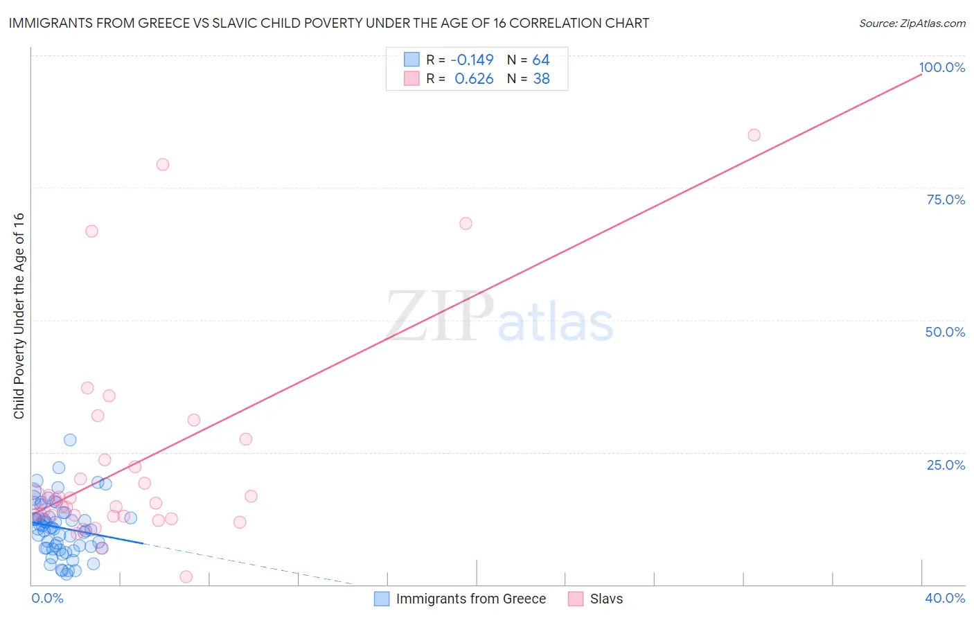 Immigrants from Greece vs Slavic Child Poverty Under the Age of 16