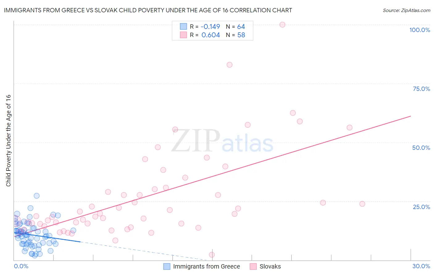 Immigrants from Greece vs Slovak Child Poverty Under the Age of 16