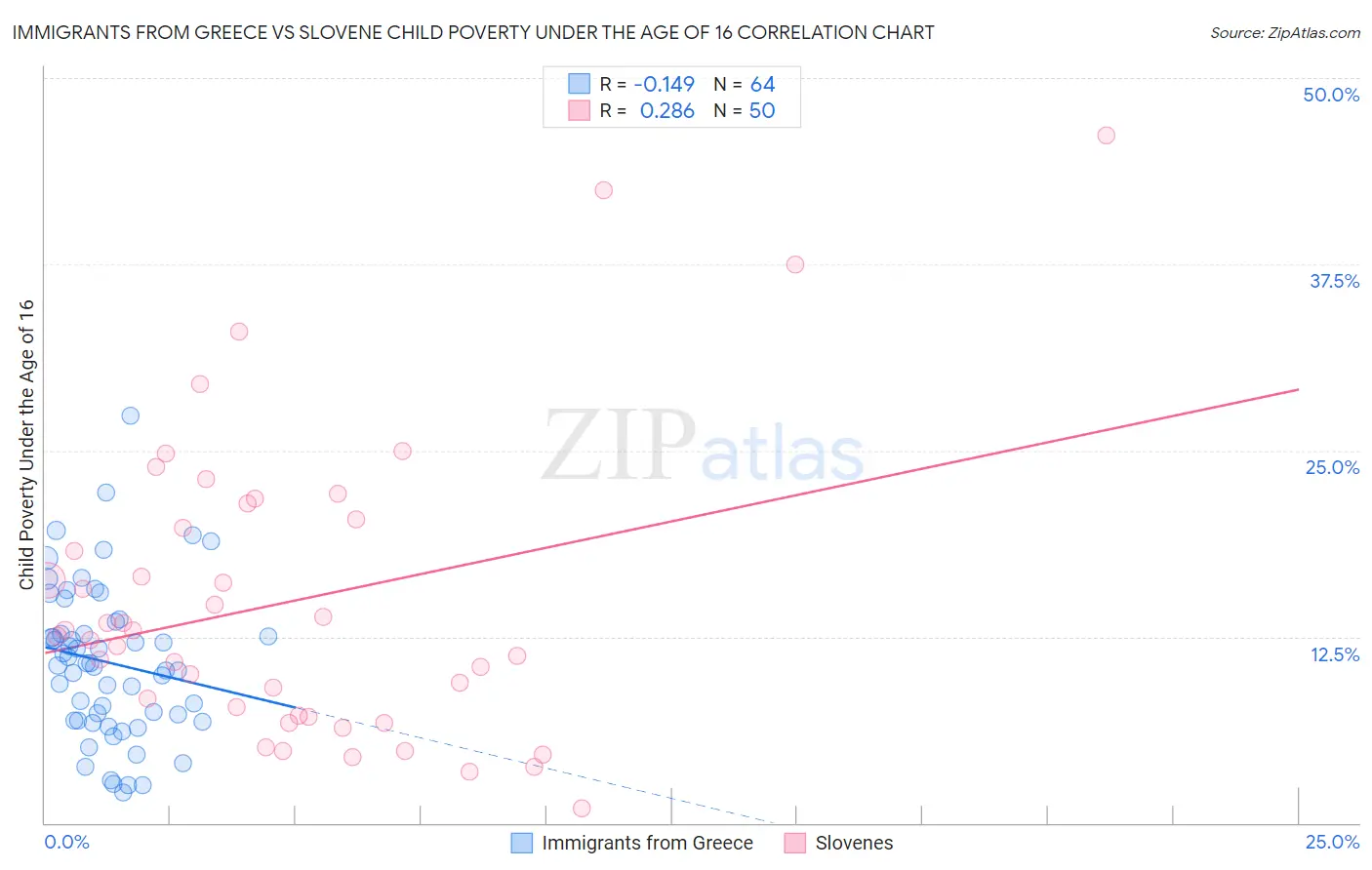 Immigrants from Greece vs Slovene Child Poverty Under the Age of 16