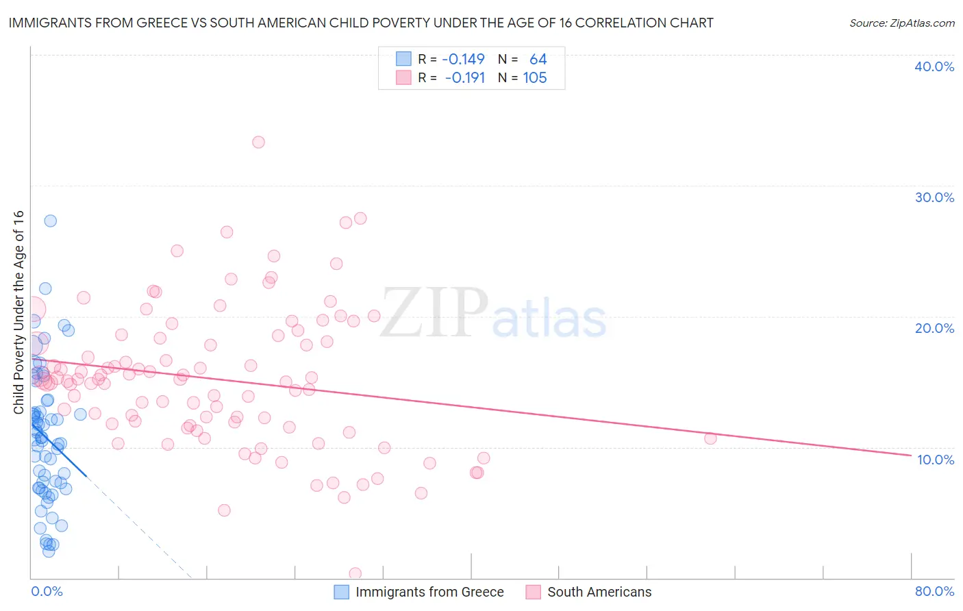 Immigrants from Greece vs South American Child Poverty Under the Age of 16