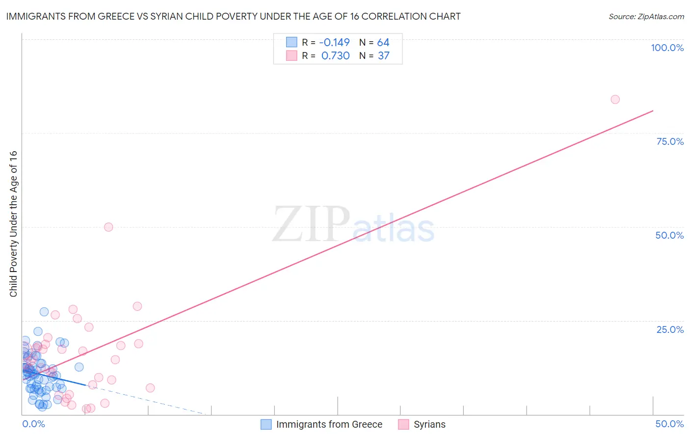 Immigrants from Greece vs Syrian Child Poverty Under the Age of 16