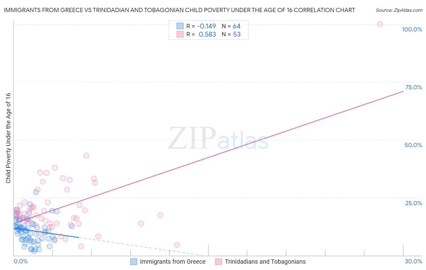 Immigrants from Greece vs Trinidadian and Tobagonian Child Poverty Under the Age of 16